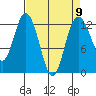 Tide chart for Dupont Wharf, Nisqually Reach, Washington on 2024/04/9
