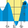 Tide chart for Dupont Wharf, Nisqually Reach, Washington on 2024/05/10
