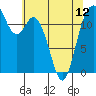 Tide chart for Dupont Wharf, Nisqually Reach, Washington on 2024/05/12