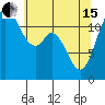 Tide chart for Dupont Wharf, Nisqually Reach, Washington on 2024/05/15
