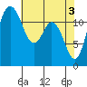 Tide chart for Dupont Wharf, Nisqually Reach, Washington on 2024/05/3