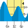 Tide chart for Dupont Wharf, Nisqually Reach, Washington on 2024/05/4