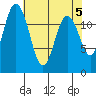 Tide chart for Dupont Wharf, Nisqually Reach, Washington on 2024/05/5