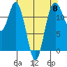 Tide chart for Dupont Wharf, Nisqually Reach, Washington on 2024/05/8