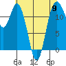 Tide chart for Dupont Wharf, Nisqually Reach, Washington on 2024/05/9