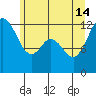 Tide chart for Dupont Wharf, Nisqually Reach, Washington on 2024/06/14