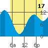 Tide chart for Dupont Wharf, Nisqually Reach, Washington on 2024/06/17