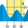 Tide chart for Dupont Wharf, Nisqually Reach, Washington on 2024/06/1