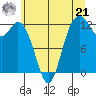 Tide chart for Dupont Wharf, Nisqually Reach, Washington on 2024/06/21