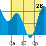 Tide chart for Dupont Wharf, Nisqually Reach, Washington on 2024/06/26