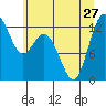 Tide chart for Dupont Wharf, Nisqually Reach, Washington on 2024/06/27