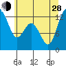 Tide chart for Dupont Wharf, Nisqually Reach, Washington on 2024/06/28