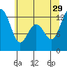 Tide chart for Dupont Wharf, Nisqually Reach, Washington on 2024/06/29