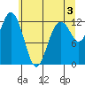 Tide chart for Dupont Wharf, Nisqually Reach, Washington on 2024/06/3