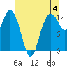 Tide chart for Dupont Wharf, Nisqually Reach, Washington on 2024/06/4