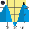 Tide chart for Dupont Wharf, Nisqually Reach, Washington on 2024/06/6