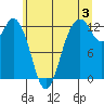 Tide chart for Dupont Wharf, Nisqually Reach, Washington on 2024/07/3