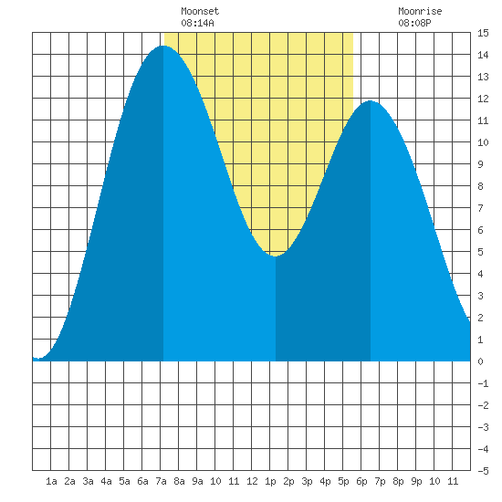 Tide chart for Dupont Wharf, Nisqually Reach on 2025/02/14