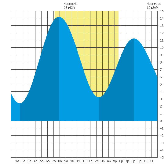 Tide chart for Dupont Wharf, Nisqually Reach on 2025/02/16