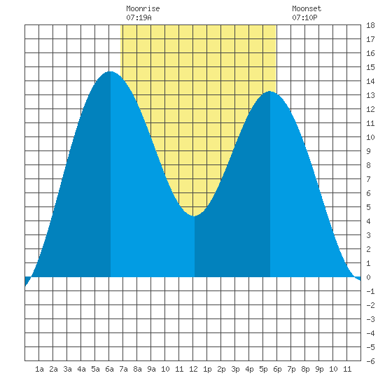 Tide chart for Dupont Wharf, Nisqually Reach on 2025/02/28
