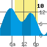 Tide chart for Dupont Wharf, Nisqually Reach, Washington on 2025/03/10