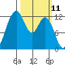 Tide chart for Dupont Wharf, Nisqually Reach, Washington on 2025/03/11