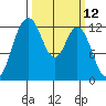 Tide chart for Dupont Wharf, Nisqually Reach, Washington on 2025/03/12