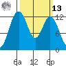 Tide chart for Dupont Wharf, Nisqually Reach, Washington on 2025/03/13