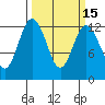 Tide chart for Dupont Wharf, Nisqually Reach, Washington on 2025/03/15