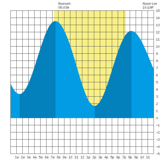 Tide chart for Dupont Wharf, Nisqually Reach on 2025/03/16