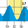Tide chart for Dupont Wharf, Nisqually Reach, Washington on 2025/03/17