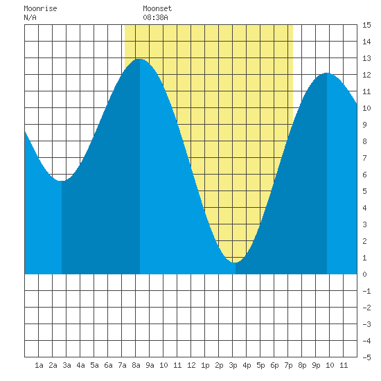 Tide chart for Dupont Wharf, Nisqually Reach on 2025/03/18