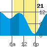 Tide chart for Dupont Wharf, Nisqually Reach, Washington on 2025/03/21