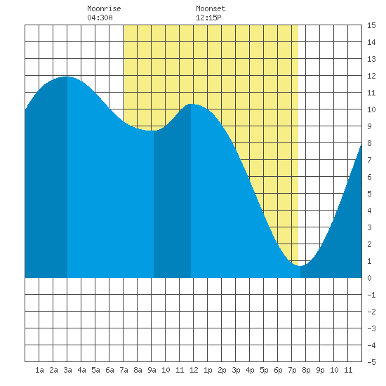 Tide chart for Dupont Wharf, Nisqually Reach on 2025/03/23