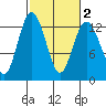 Tide chart for Dupont Wharf, Nisqually Reach, Washington on 2025/03/2