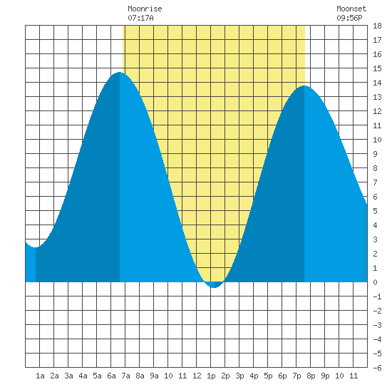 Tide chart for Dupont Wharf, Nisqually Reach on 2025/03/30
