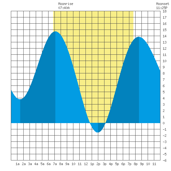 Tide chart for Dupont Wharf, Nisqually Reach on 2025/03/31