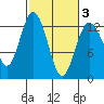 Tide chart for Dupont Wharf, Nisqually Reach, Washington on 2025/03/3