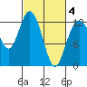 Tide chart for Dupont Wharf, Nisqually Reach, Washington on 2025/03/4