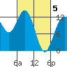 Tide chart for Dupont Wharf, Nisqually Reach, Washington on 2025/03/5