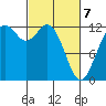 Tide chart for Dupont Wharf, Nisqually Reach, Washington on 2025/03/7