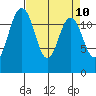 Tide chart for Dupont Wharf, Nisqually Reach, Washington on 2025/04/10
