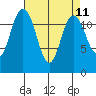Tide chart for Dupont Wharf, Nisqually Reach, Washington on 2025/04/11
