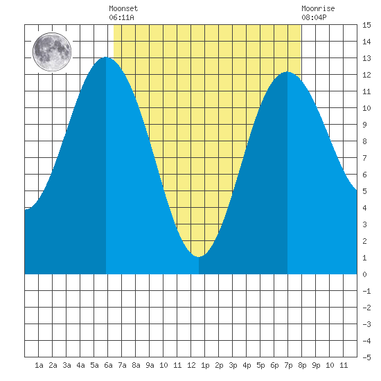 Tide chart for Dupont Wharf, Nisqually Reach on 2025/04/12