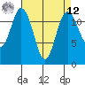 Tide chart for Dupont Wharf, Nisqually Reach, Washington on 2025/04/12