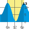 Tide chart for Dupont Wharf, Nisqually Reach, Washington on 2025/04/13