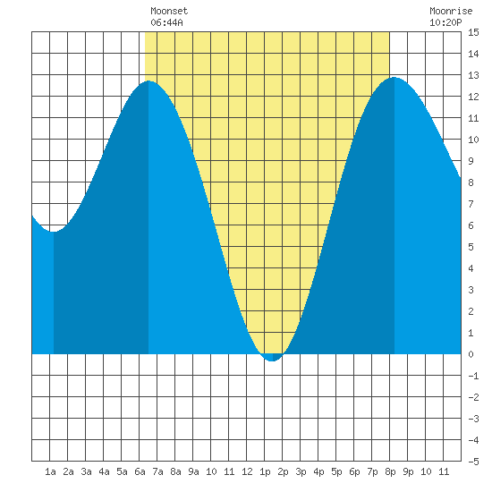Tide chart for Dupont Wharf, Nisqually Reach on 2025/04/14