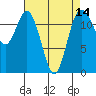 Tide chart for Dupont Wharf, Nisqually Reach, Washington on 2025/04/14