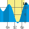 Tide chart for Dupont Wharf, Nisqually Reach, Washington on 2025/04/16