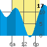 Tide chart for Dupont Wharf, Nisqually Reach, Washington on 2025/04/17